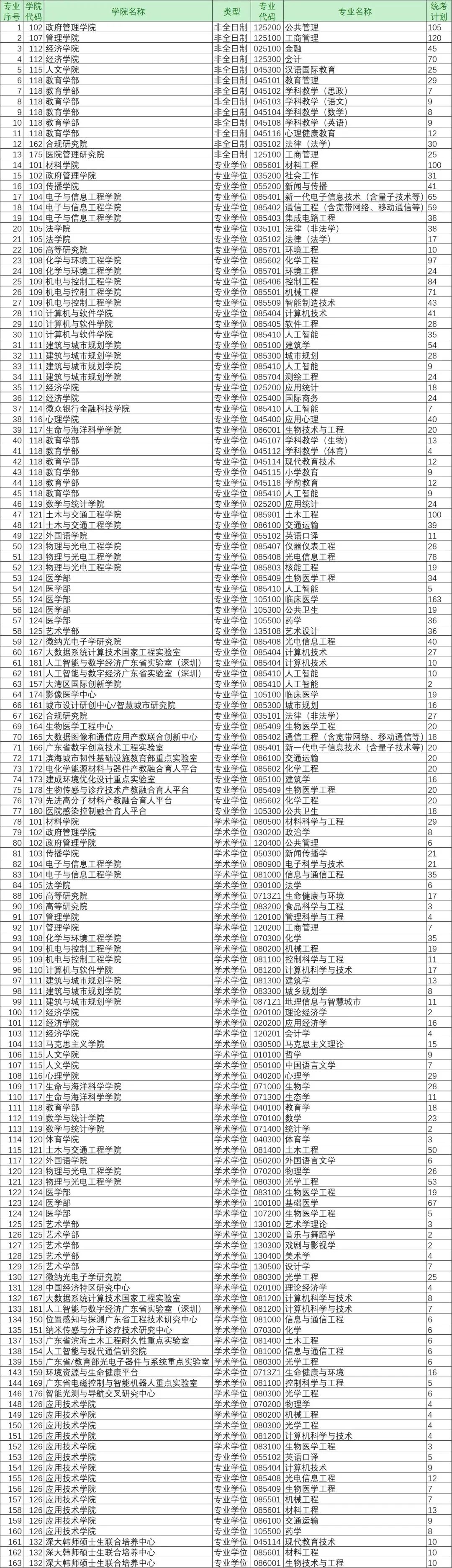 深圳大学2023年考研各专业统考招生人数汇总